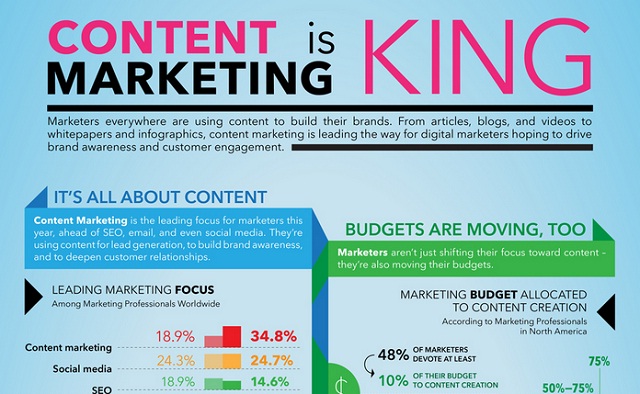 content marketing