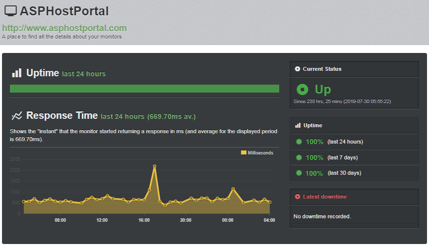 ASPHostPortal uptime